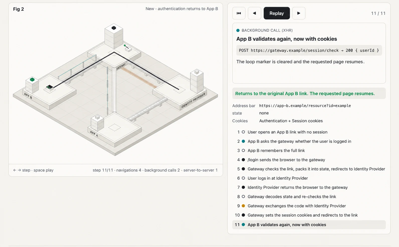 The new flow at step 11 of 11. The capsule's path runs from App B to the gateway, to the identity provider and back to App B. The panel reads: returns to the original App B link, the requested page resumes.